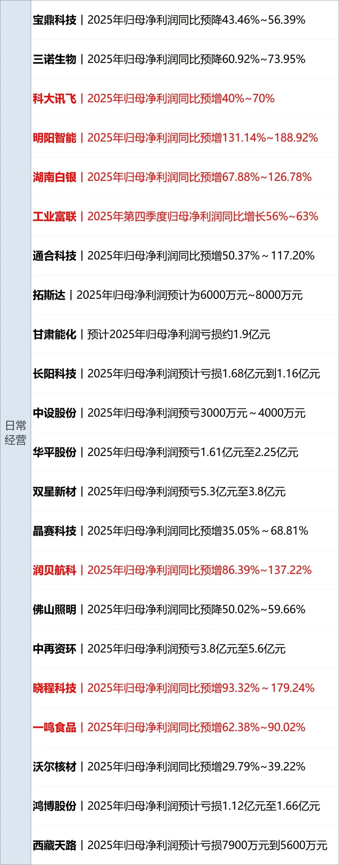 美联储宣布：不降息！鲍威尔发声；黄金站上5400美元，银、铜、铝上涨；上期所、上金所宣布调整；豪车经销商宝利德总部人去楼空丨每经早参