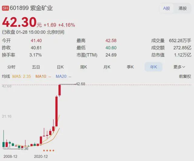 每天净赚1亿！万亿紫金矿业成新周期最大赢家？