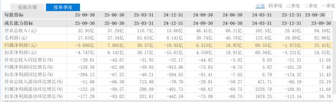 洋河股份变脸!取消70亿保底分红,2025年利润暴雷 洋河股份变脸!取消70亿保底分红,2025年利润暴雷