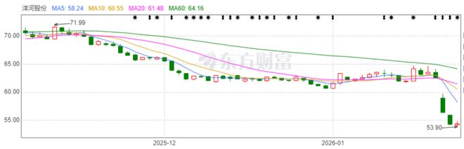 洋河股份变脸!取消70亿保底分红,2025年利润暴雷 洋河股份变脸!取消70亿保底分红,2025年利润暴雷
