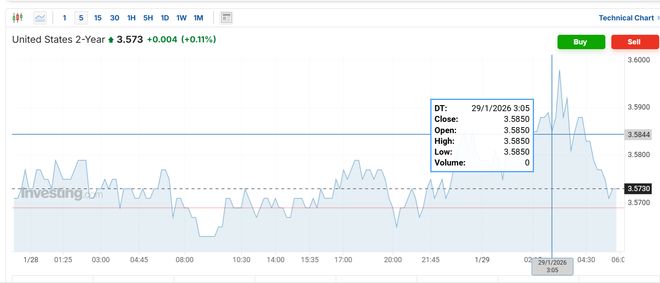 美联储如期按兵不动，美股波动不大，黄金大涨再新高