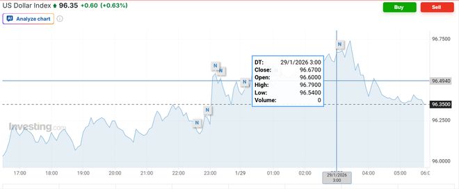 美联储如期按兵不动，美股波动不大，黄金大涨再新高