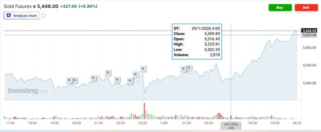 美联储如期按兵不动，美股波动不大，黄金大涨再新高