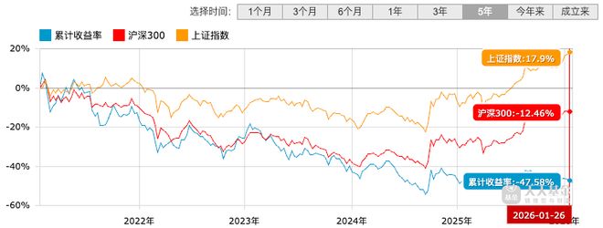 管理规模一年缩水百亿,刘彦春还在死守“老登股” 管理规模一年缩水百亿,刘彦春还在死守“老登股”