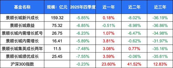 管理规模一年缩水百亿,刘彦春还在死守“老登股” 管理规模一年缩水百亿,刘彦春还在死守“老登股”