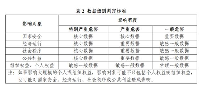 征求意见中！金融信息服务数据分类分级指南出炉