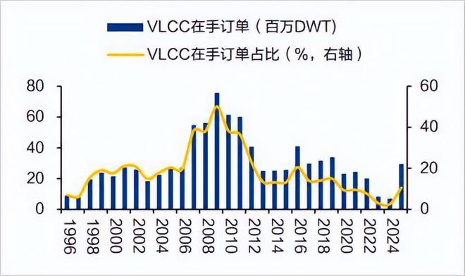 等了16年，油运超级周期杀回来了？