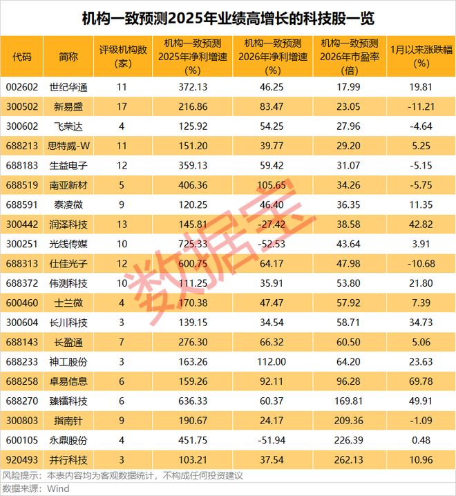 翻倍预增的潜力科技股揭秘！多股股价已“起飞”（附名单）