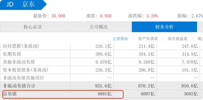负债4091亿的京东花169万买条鱼，刘强东以前吃了保守的亏？