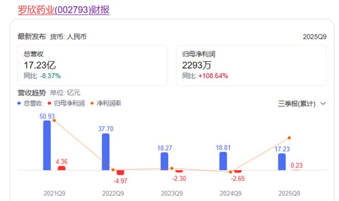 罗欣药业甩掉子公司包袱，在困境中求新生
