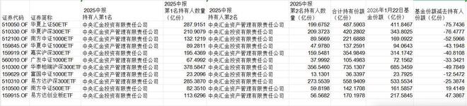 多只宽基ETF最新季报露玄机,汇金系新动向曝光,逆周期调节路线图浮现 多只宽基ETF最新季报露玄机,汇金系新动向曝光,逆周期调节路线图浮现