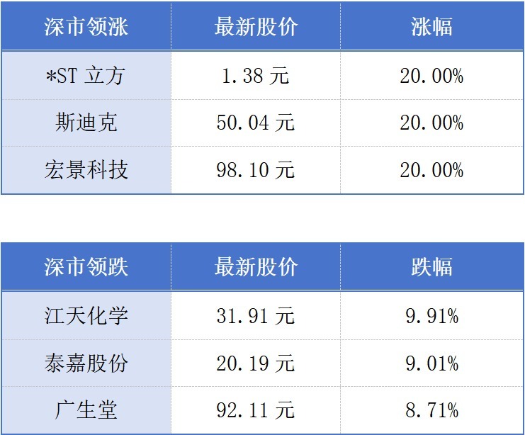 深圳南山区成为我国首个万亿GDP地市辖区；广清城际28日全线开通丨大湾区财经早参