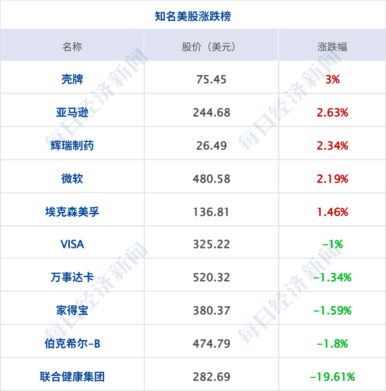 美国将在中东举行空军演习；国际油价大涨3%，黄金涨破5180美元创新高；刘强东给老家村民送年货；“杰出女企业家”熊海涛被留置调查丨每经早参