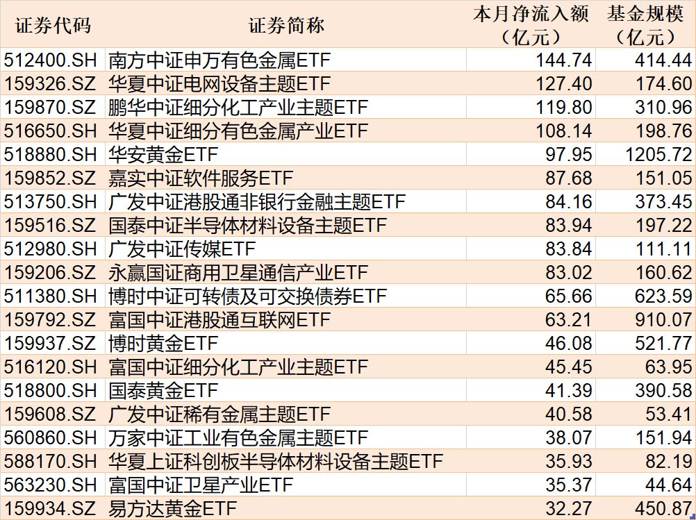 ETF规模速报 | 有色金属ETF基金净流入超16亿元，沪深300ETF华泰柏瑞净流出超140亿元