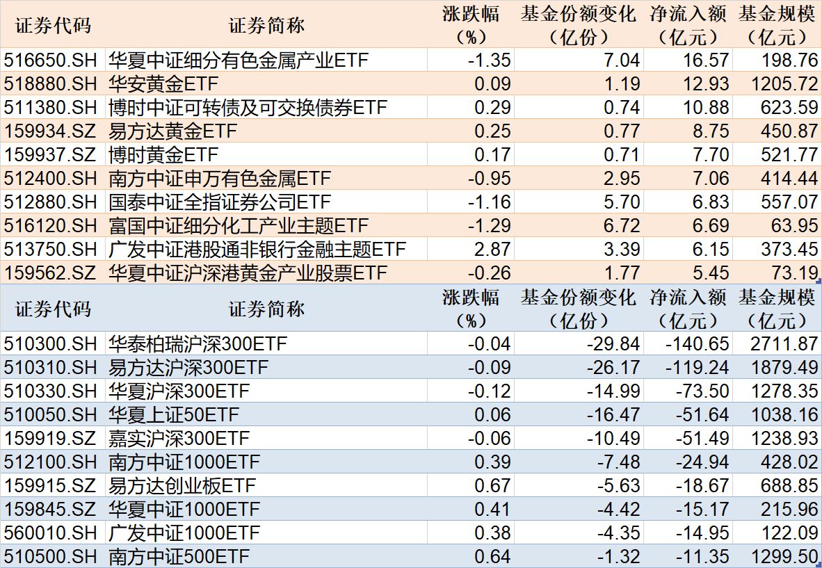 ETF规模速报 | 有色金属ETF基金净流入超16亿元，沪深300ETF华泰柏瑞净流出超140亿元