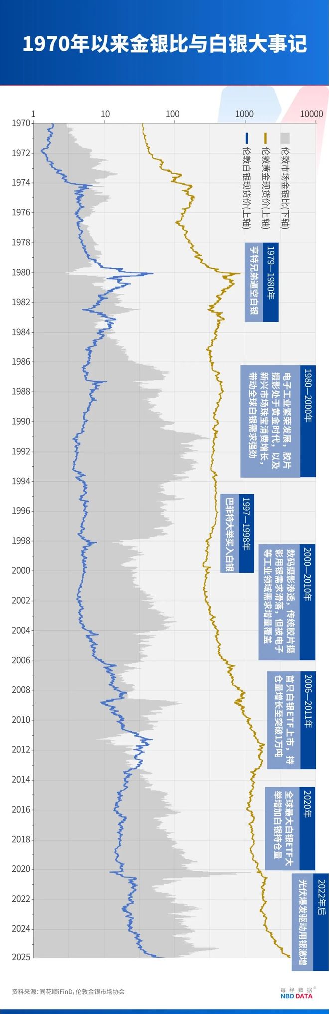 白银50天涨逾80%,疯狂程度远超黄金,历史上爆炒白银往往预示贵金属牛市已到高潮,这次有何不同? 白银50天涨逾80%,疯狂程度远超黄金,历史上爆炒白银往往预示贵金属牛市已到高潮,这次有何不同?