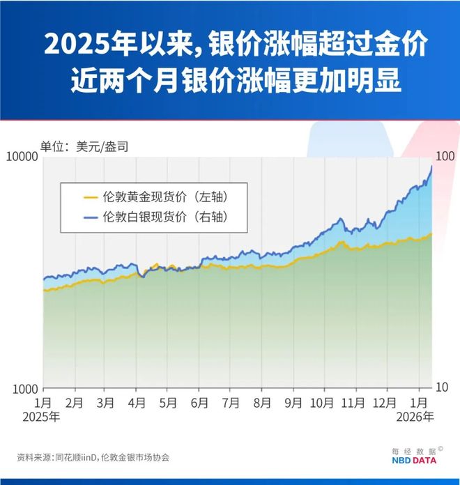 白银50天涨逾80%,疯狂程度远超黄金,历史上爆炒白银往往预示贵金属牛市已到高潮,这次有何不同? 白银50天涨逾80%,疯狂程度远超黄金,历史上爆炒白银往往预示贵金属牛市已到高潮,这次有何不同?