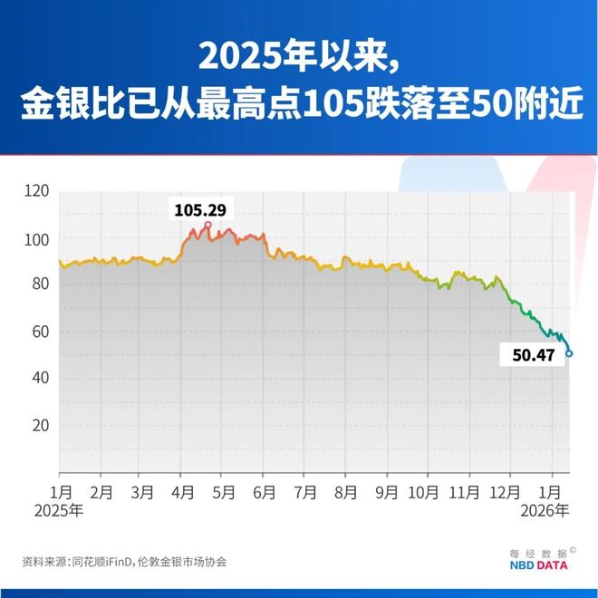 白银50天涨逾80%,疯狂程度远超黄金,历史上爆炒白银往往预示贵金属牛市已到高潮,这次有何不同? 白银50天涨逾80%,疯狂程度远超黄金,历史上爆炒白银往往预示贵金属牛市已到高潮,这次有何不同?