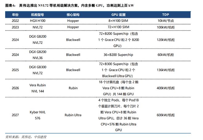 单芯片功率破千瓦，数据中心正酝酿一场 800V 的静悄悄革命