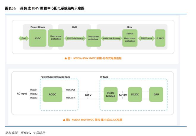 单芯片功率破千瓦，数据中心正酝酿一场 800V 的静悄悄革命