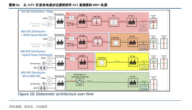 单芯片功率破千瓦，数据中心正酝酿一场 800V 的静悄悄革命