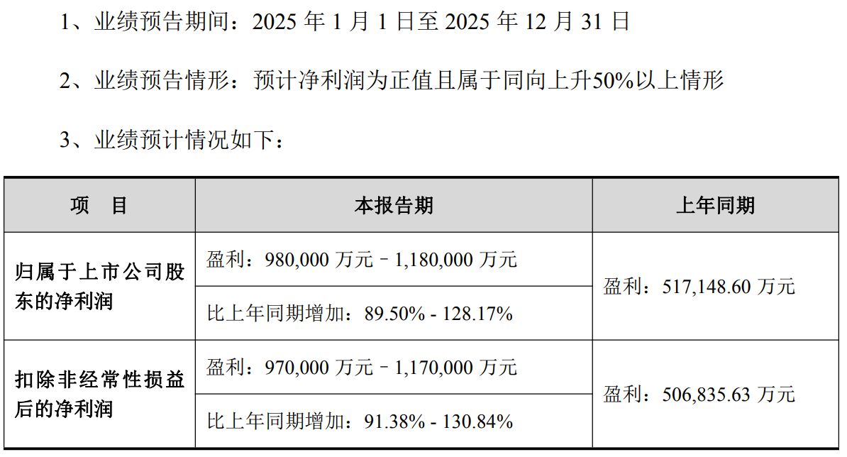 最高预盈118亿元!“光模块龙头”中际旭创2025年业绩爆表,汇兑损失等却蚀利数亿元 最高预盈118亿元!“光模块龙头”中际旭创2025年业绩爆表,汇兑损失等却蚀利数亿元