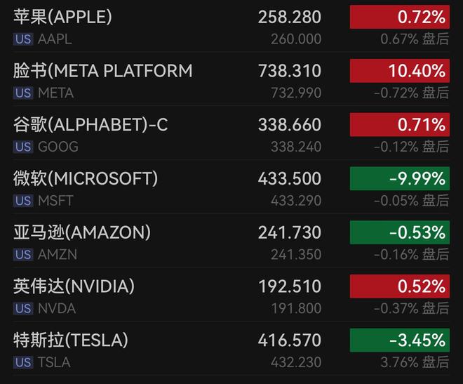 微软暴跌10%市值蒸发3570亿美元，油价因中东紧张跳涨，金价冲高回落