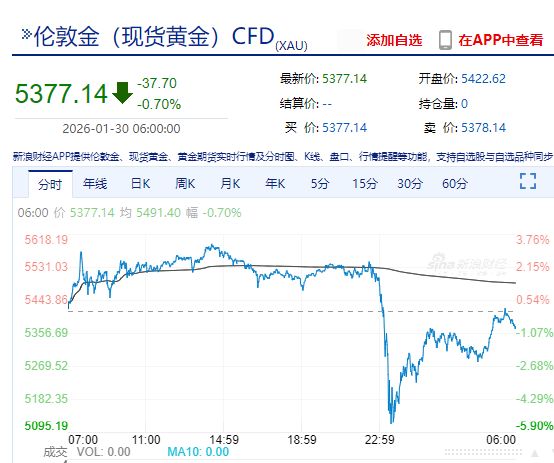 贵金属板块集体低开，白银有色跌停！国际金银大幅波动，分析师：这一因素不能忽视......