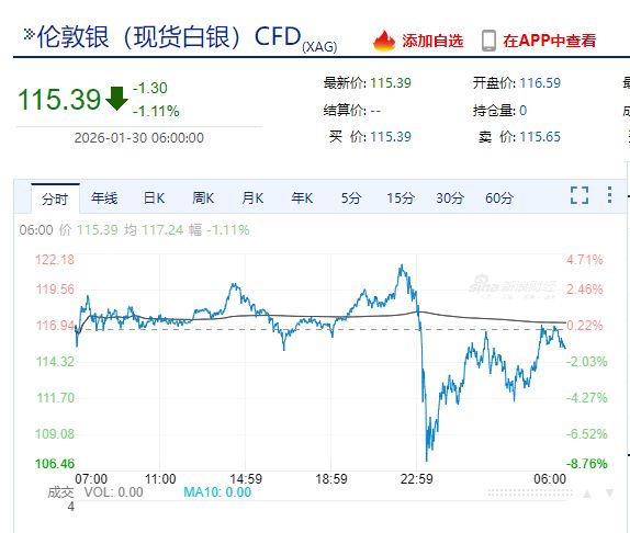 贵金属板块集体低开，白银有色跌停！国际金银大幅波动，分析师：这一因素不能忽视......