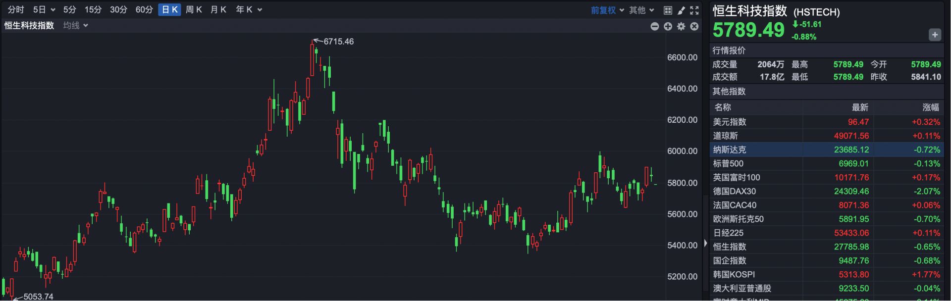港股速报 | 港股低开 贵金属剧震 黄金股走势分化