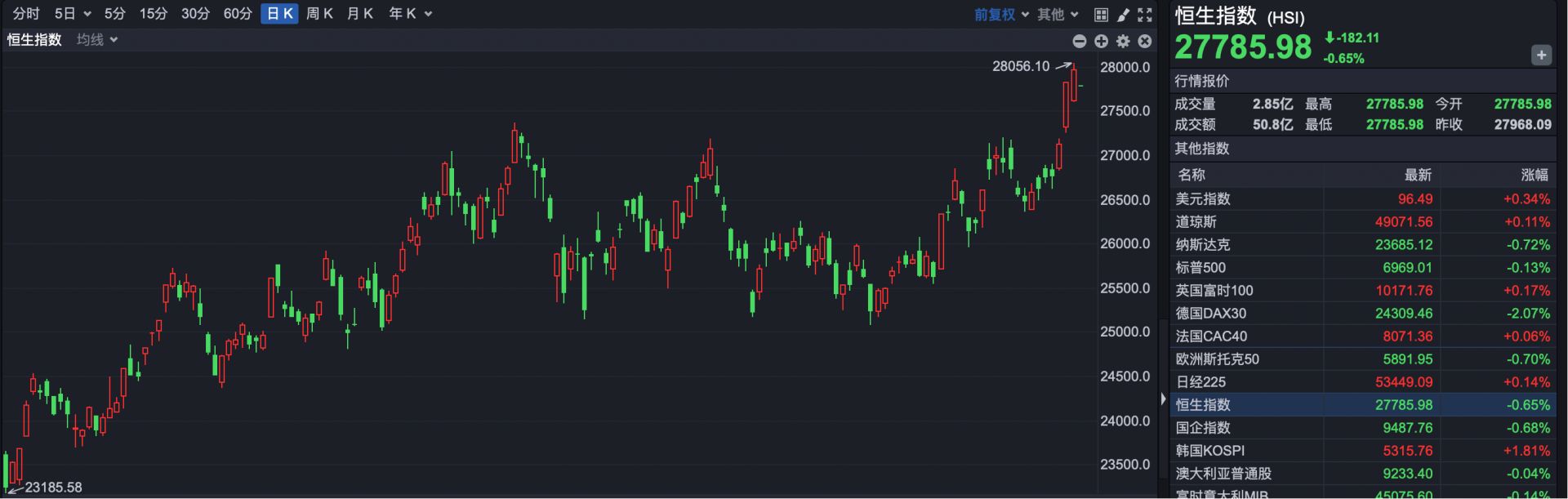 港股速报 | 港股低开 贵金属剧震 黄金股走势分化