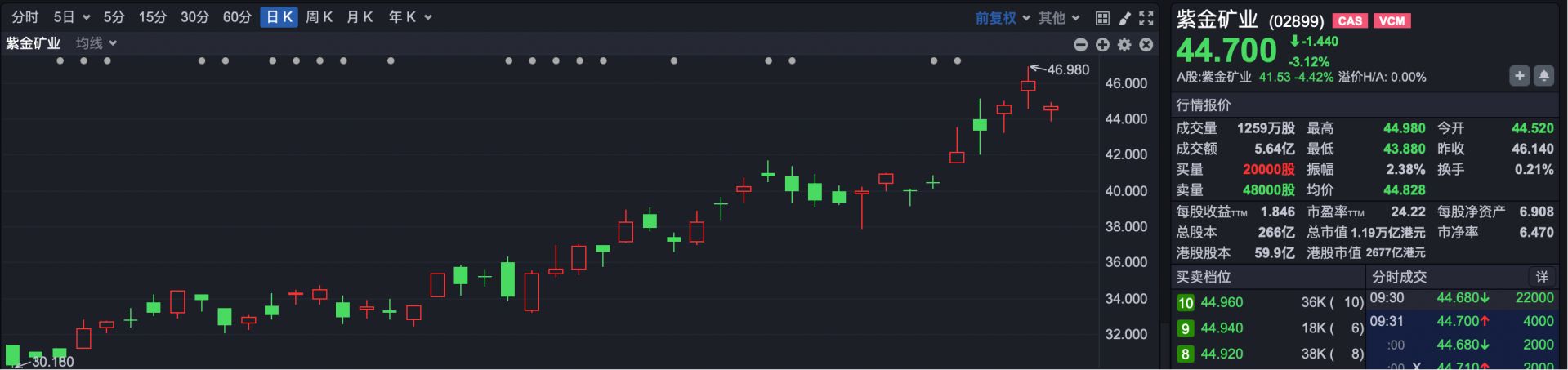 港股速报 | 港股低开 贵金属剧震 黄金股走势分化