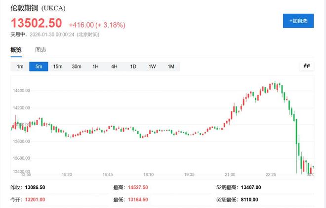 金银投机狂热蔓延！伦铜盘中涨超10%也新高，创2009年来最大涨幅