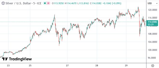 获利了结压顶贵金属剧烈震荡：白银一度跌超8% 黄金最大回撤500美元