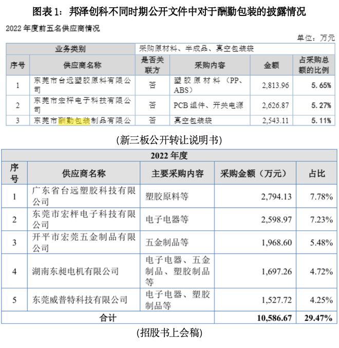 邦泽创科外协采购现信披疑云，东莞证券屡遭监管点名，利益捆绑下执业质量待查|读懂IPO