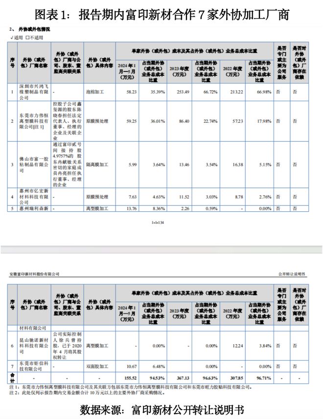 实控人表弟蹊跷转手产品相似企业，富印新材疑对业务竞争避而不谈|读懂IPO