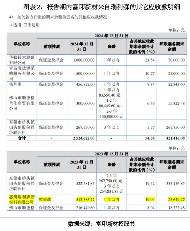 实控人表弟蹊跷转手产品相似企业，富印新材疑对业务竞争避而不谈|读懂IPO
