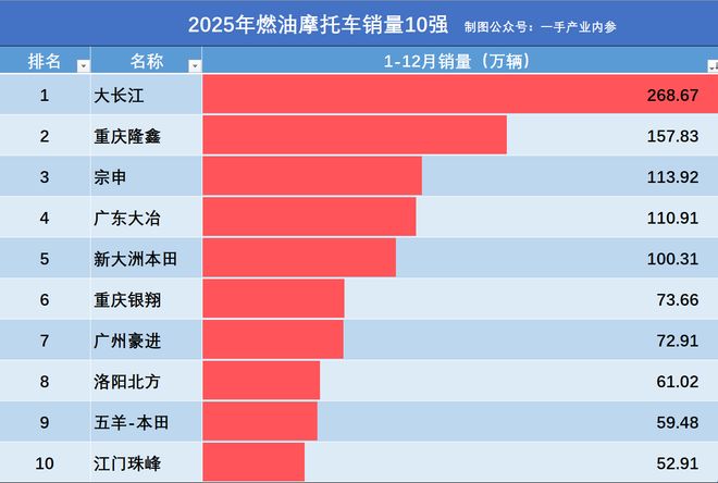 2025摩托车1-12月销量10强：大长江268万辆，宗申第3，两本田入围