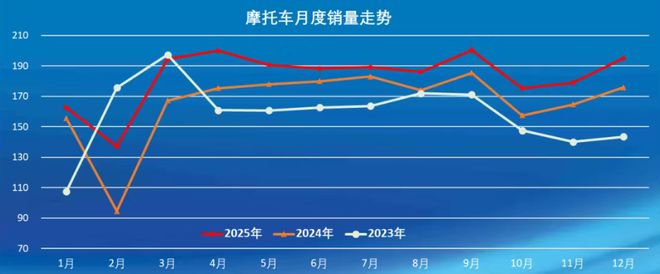 2025摩托车1-12月销量10强：大长江268万辆，宗申第3，两本田入围