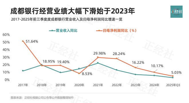 成都银行，能走出“舒适区陷阱”吗？