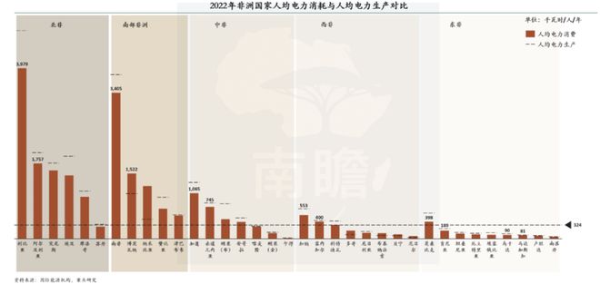 从人均用电量，重新认识非洲发展阶段