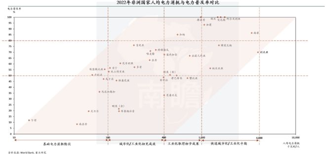 从人均用电量，重新认识非洲发展阶段