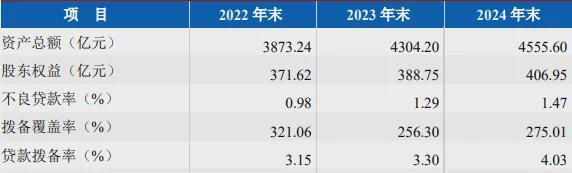 净利转亏几十万,昆仑银行等拟清仓某村镇银行100%股权 净利转亏几十万,昆仑银行等拟清仓某村镇银行100%股权