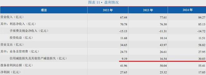 净利转亏几十万,昆仑银行等拟清仓某村镇银行100%股权 净利转亏几十万,昆仑银行等拟清仓某村镇银行100%股权