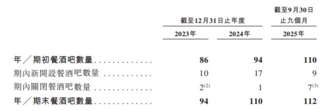 毛利率远超海底捞！中国最大餐酒吧，要上市了