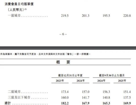 毛利率远超海底捞！中国最大餐酒吧，要上市了