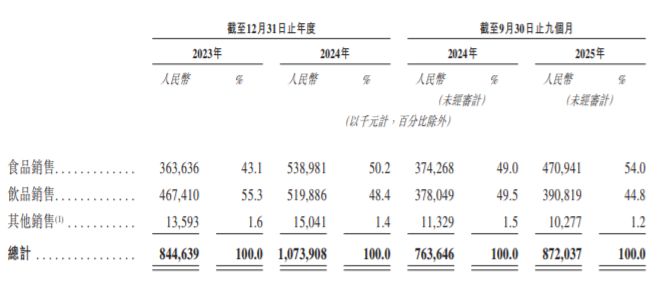 毛利率远超海底捞！中国最大餐酒吧，要上市了