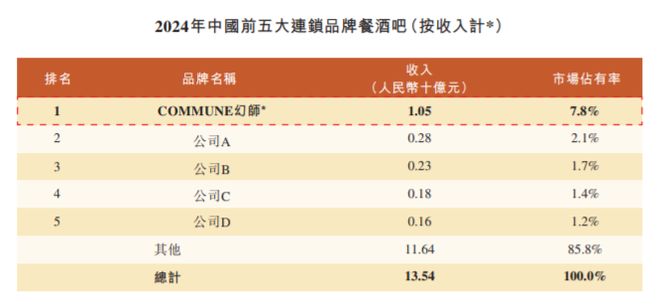 毛利率远超海底捞！中国最大餐酒吧，要上市了
