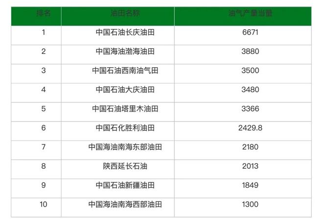 中国第一大油田，为什么在海上？