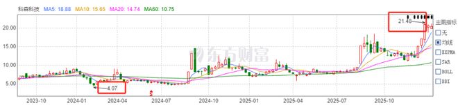 多次“蹭热点”，两轮连板的科森科技，业绩何时起飞？